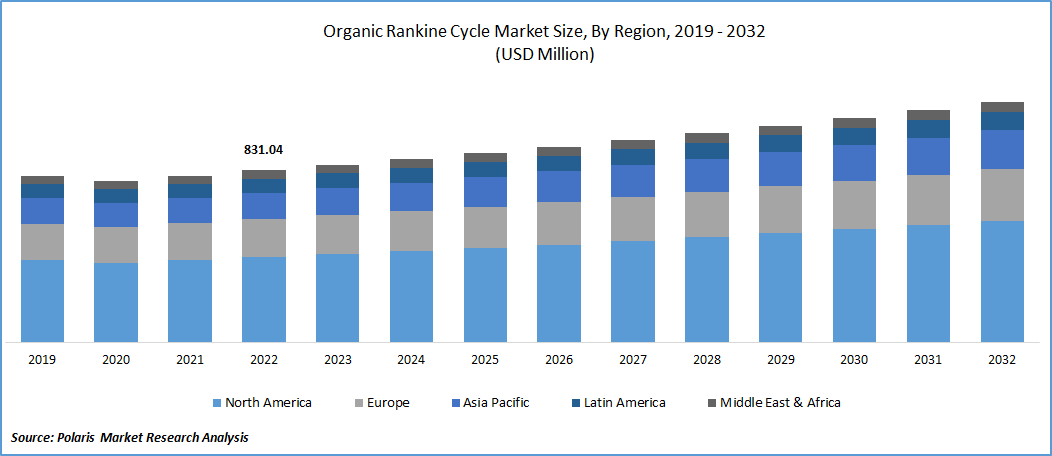 Organic Rankine Cycle Market Size